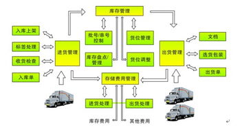 WMS倉儲管理軟件 定制化開發(fā)與網(wǎng)絡技術(shù)服務，賦能企業(yè)智慧倉儲升級